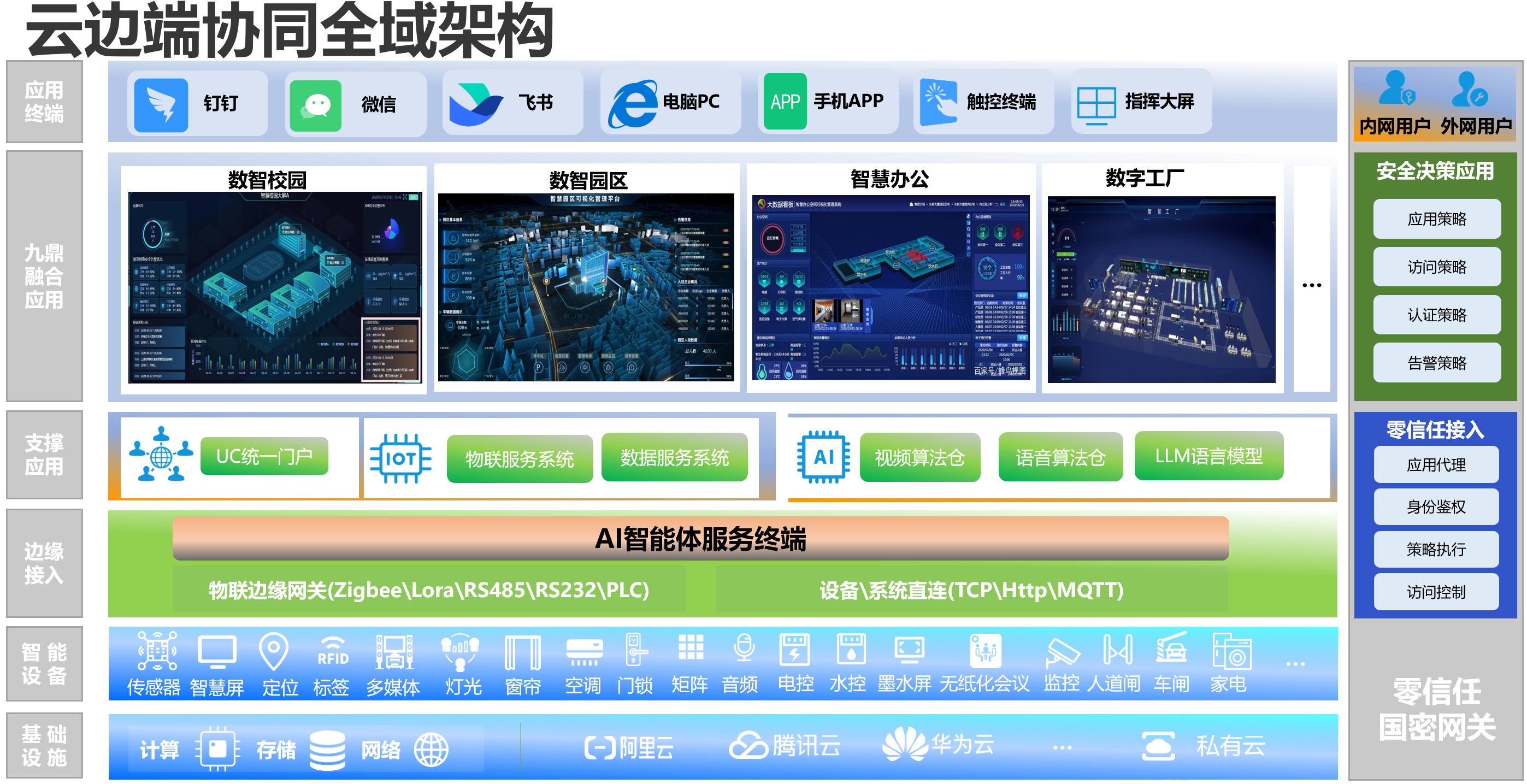 云边端协同全域架构